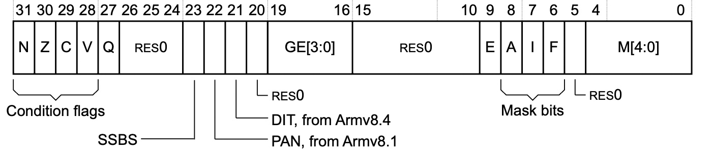 一文搞懂 ARM 64 系列: ADC