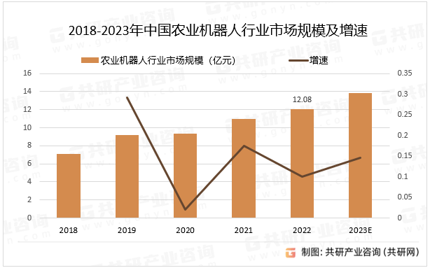 2018-2023年中国农业机器人行业市场规模及增速