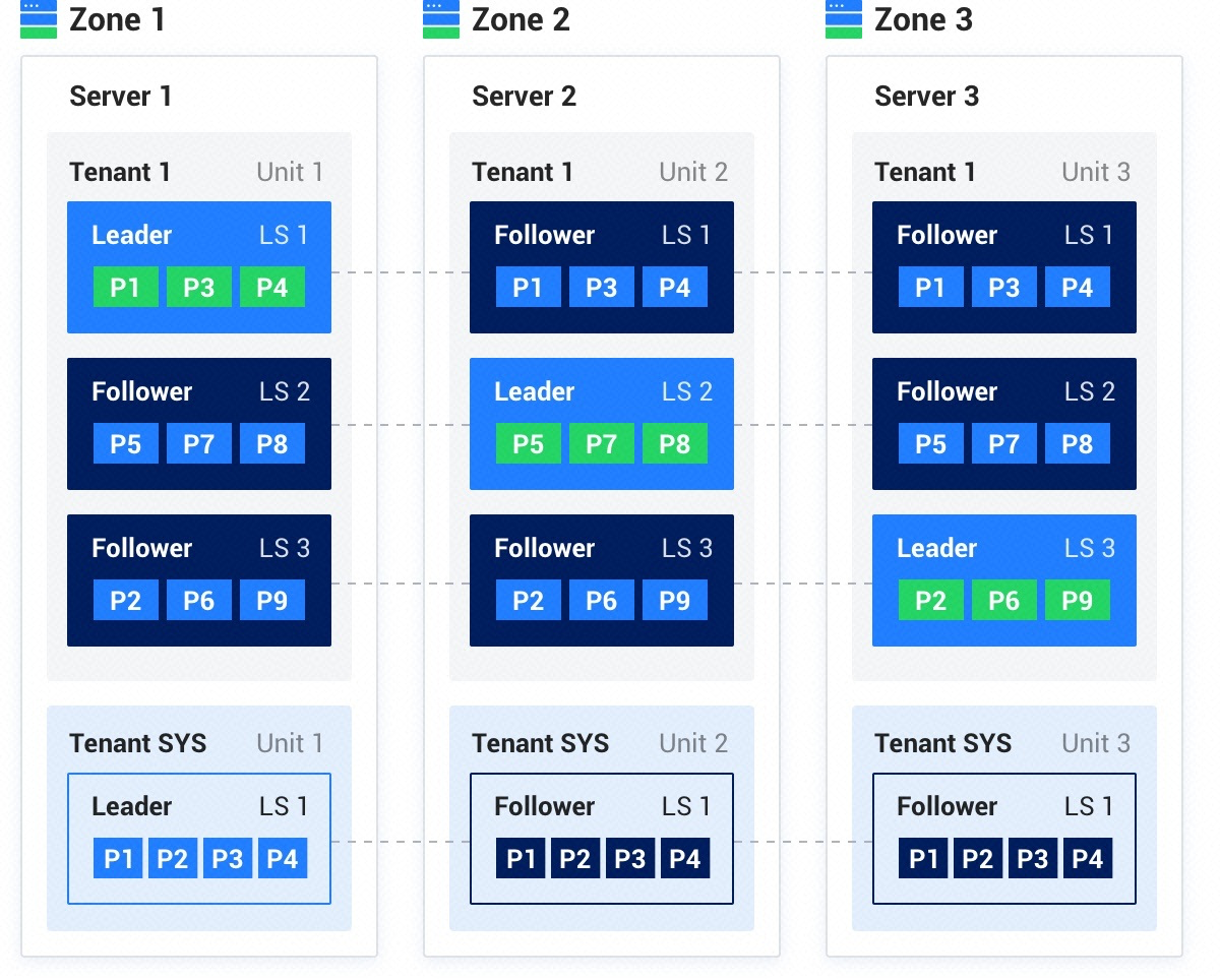 从MySQL+MyCAT<span style='color:red;'>架构</span><span style='color:red;'>升级</span>为分布式数据库，百丽应用OceanBase 4.2的<span style='color:red;'>感受</span>分享