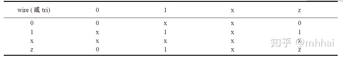 verilog设置24进制计数器_阅读笔记：《Verilog HDL入门》第3章 Verilog语言要素