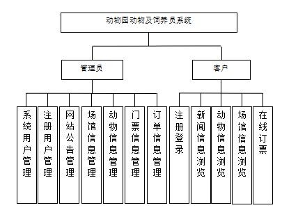 基于java spring框架的动物园动物及饲养员管理系统毕业设计论文