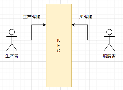 rabbitmq的介绍、使用、案例