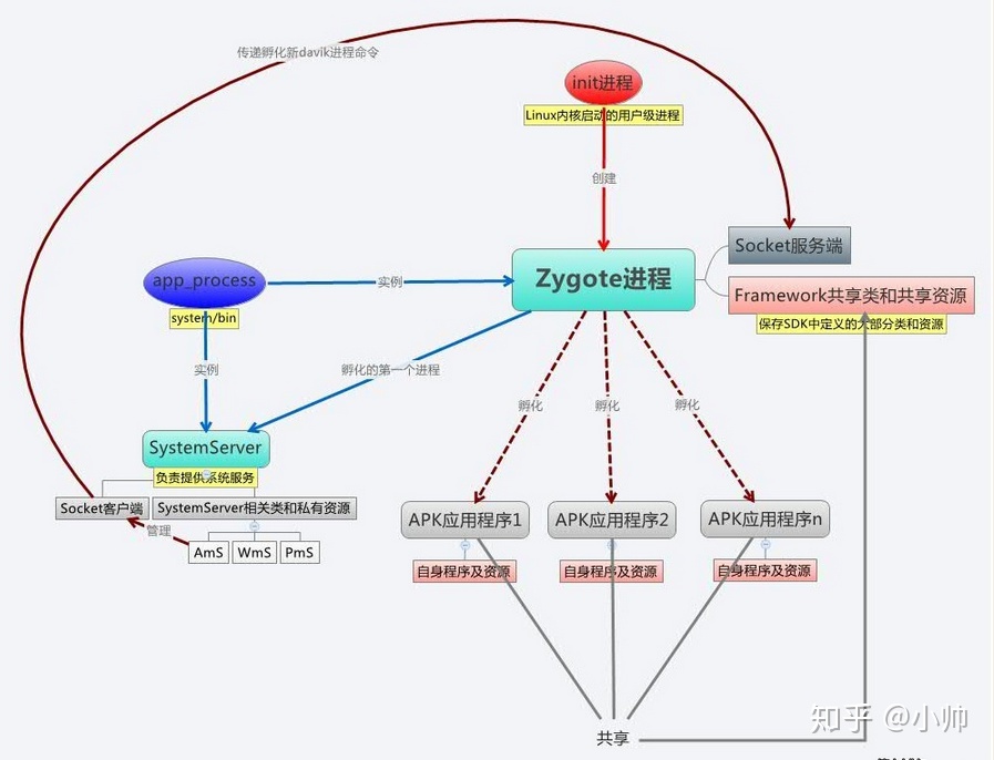 Framework - Zygote