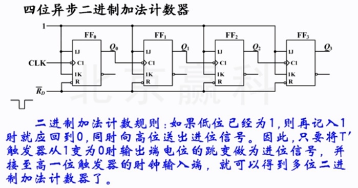 下面結合時序圖來分析異步二進制計數器的工作過程.