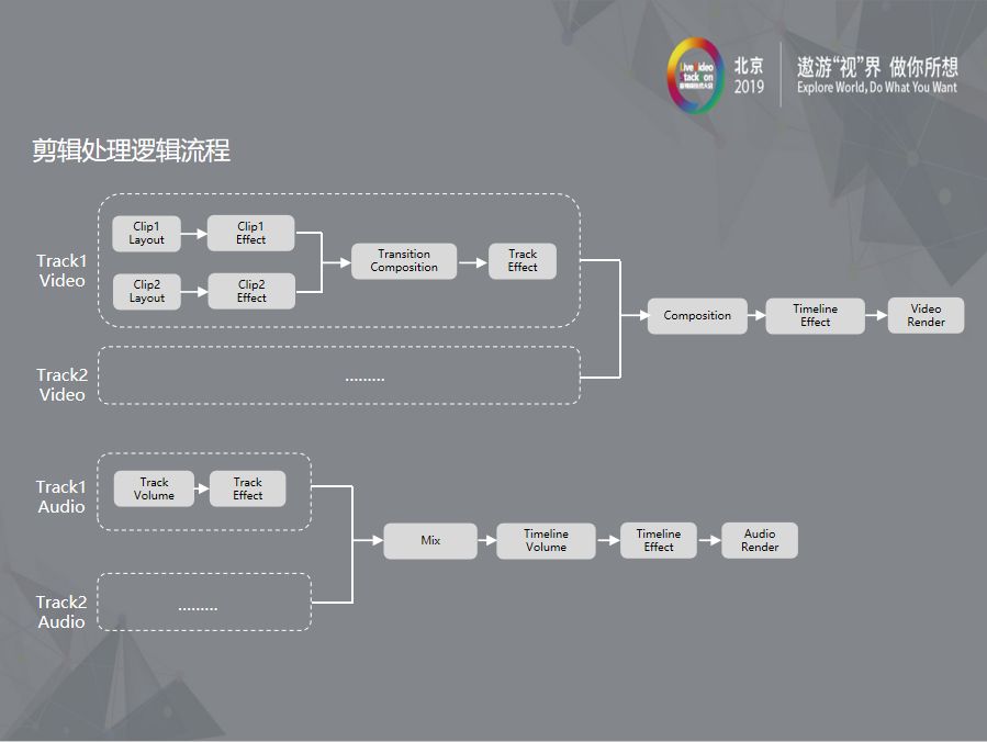 4 剪輯處理邏輯流程目前的剪輯都相當於是離線製作的過程,將所有的