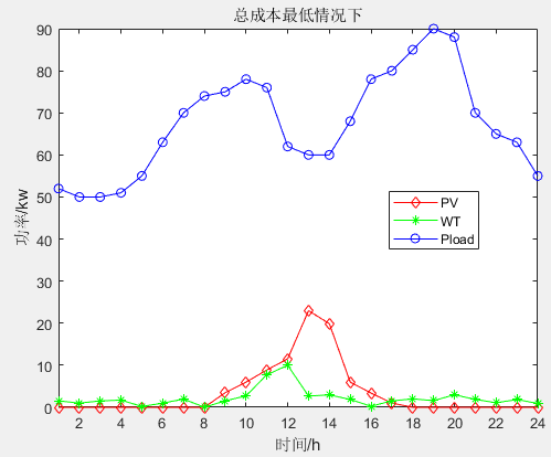 单目标应用：基于狐猴优化算法（Lemurs Optimizer，LO）的微电网优化调度MATLAB