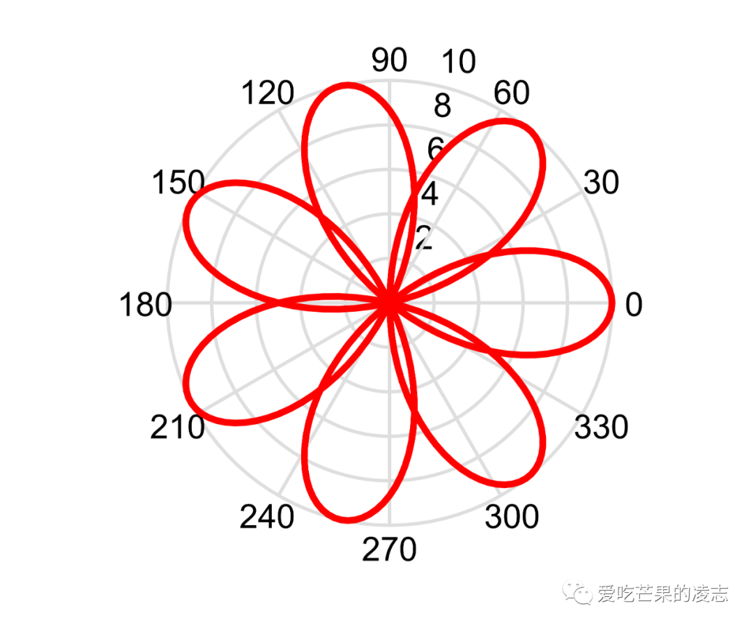 玫瑰函数图像图片