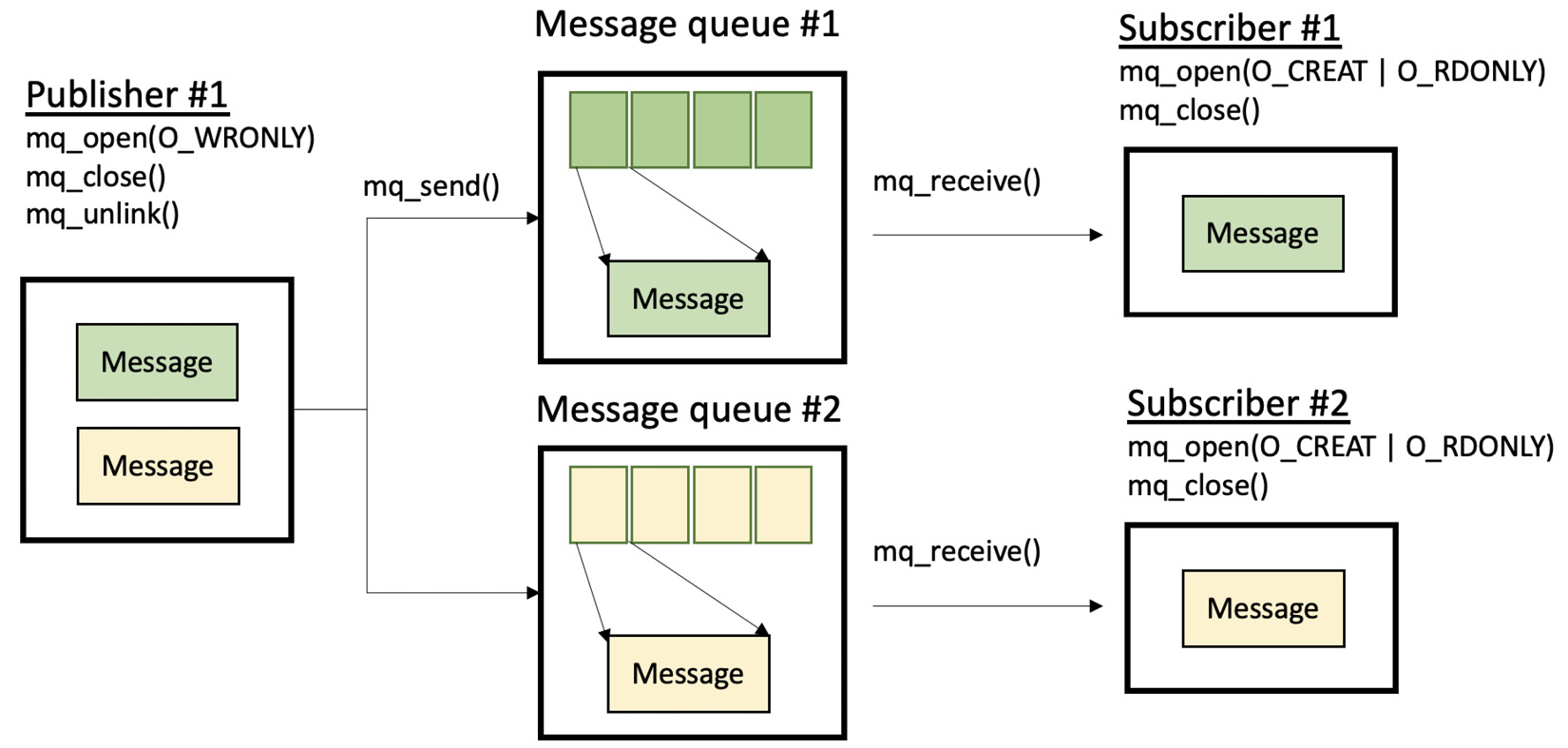 Figure 7.2 – Representation of the MQ realization of the pub/sub mechanism