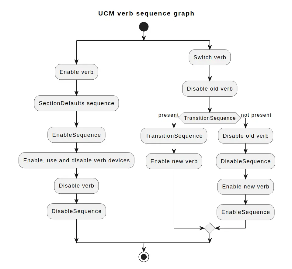 UCM verb sequence graph