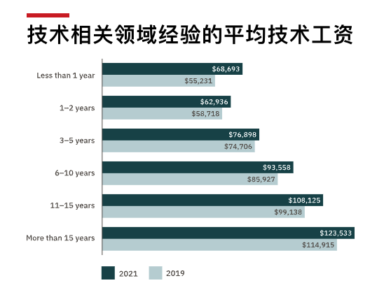 “年薪 25 万只是白菜价”已成过去式，AI 岗位年薪下降 8.9%，最新薪酬报告发布