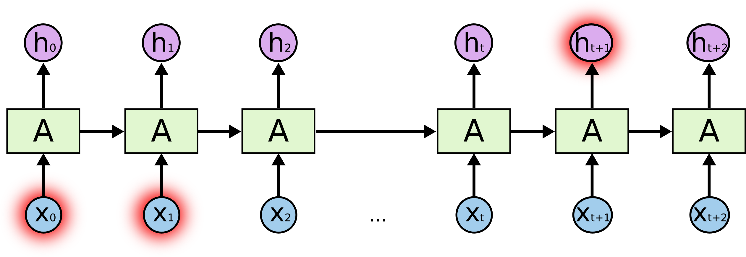 Neural networks struggle with long term dependencies.