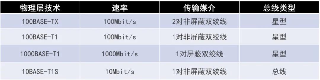 车载以太网的标准有哪三种（汽车以太网势不可挡）(8)