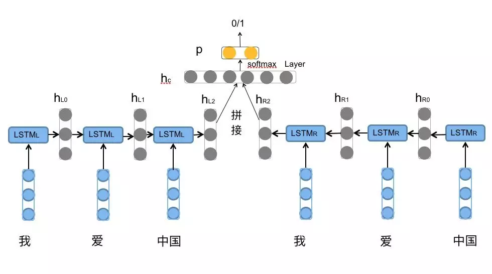 Coggle 30 Days of ML（23年7月）任务八：训练BILSTM模型