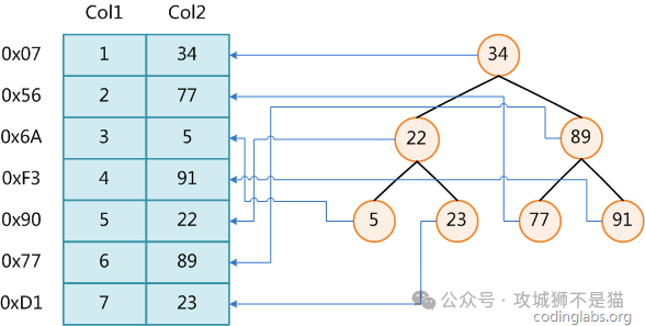 MySQL索引背后的数据结构及算法原理