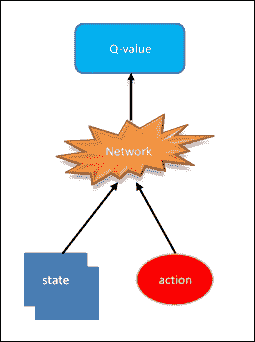 Deep Q neural networks