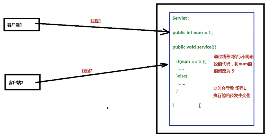 【Servlet】生命周期