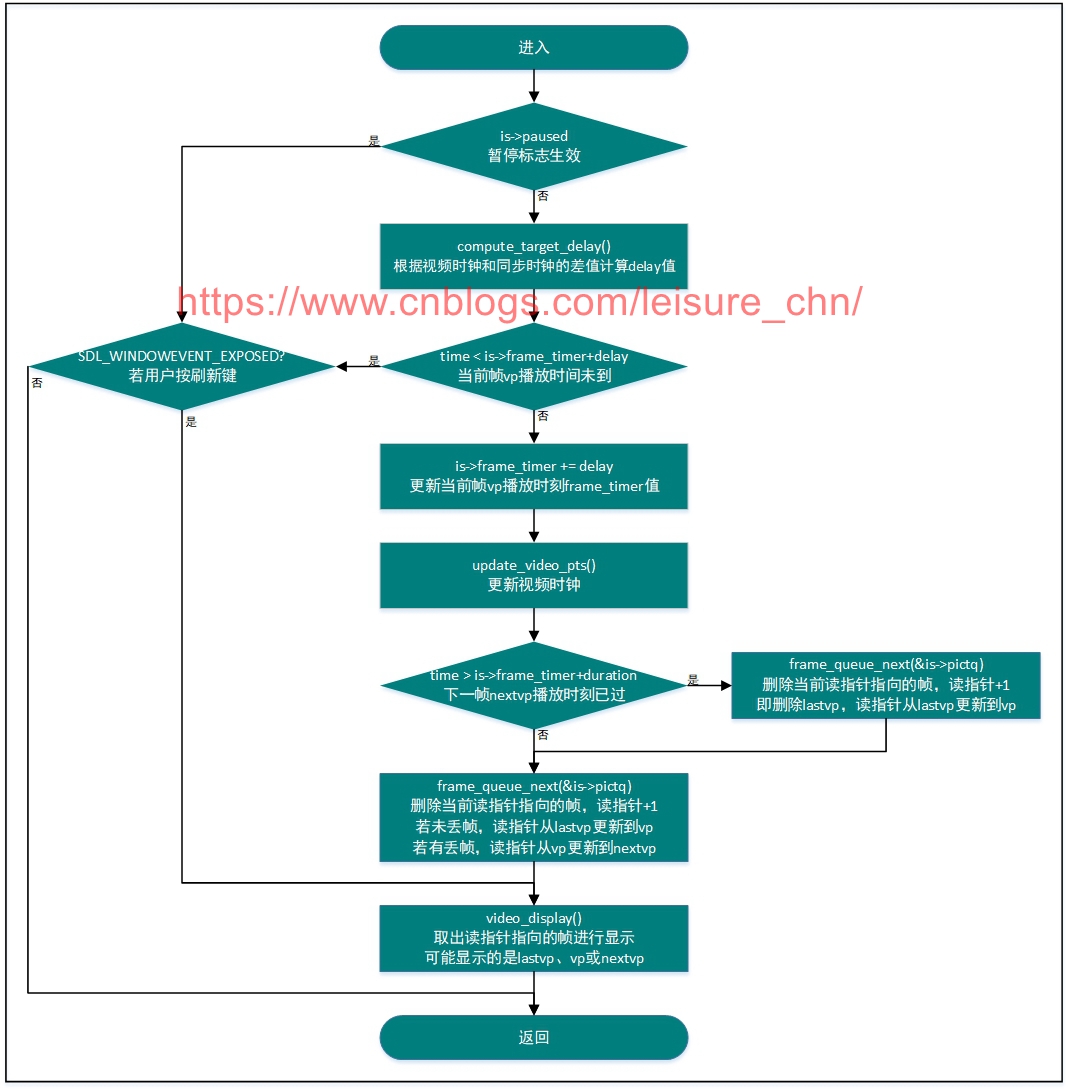 video_refresh() flow chart