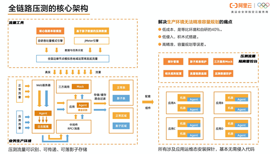 大促场景系统稳定性保障实践经验分享