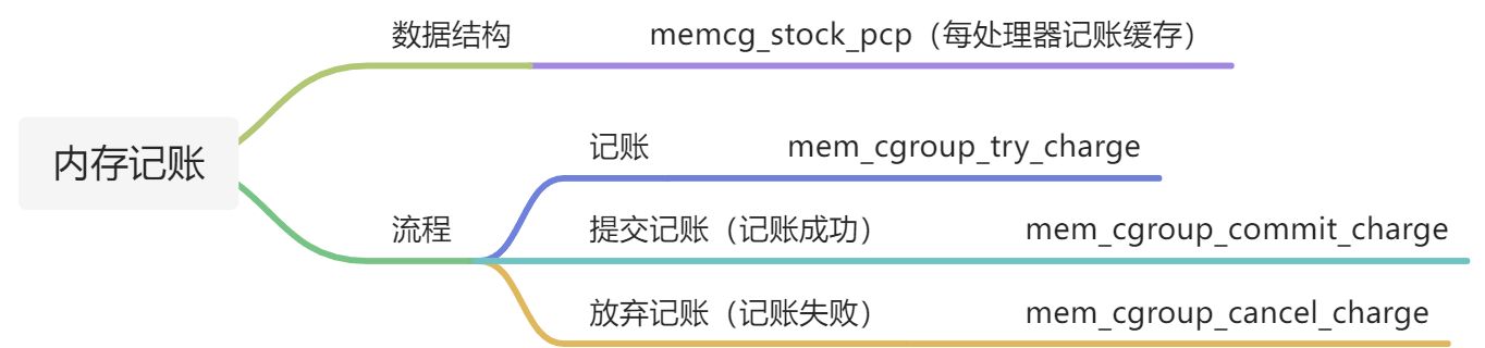 Linux内存控制器(二)