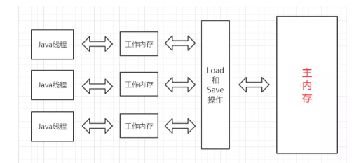 Java多线程编程