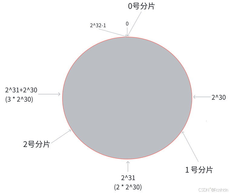 Redis 集群模式