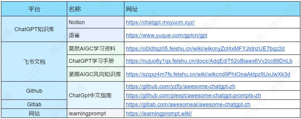 ChatGpt使用、小白上手指南，整理5个ChatGpt学习文库和平台