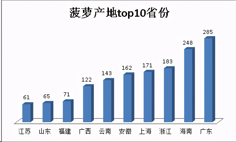 Python爬取某宝菠萝数据，并可视化分析销量