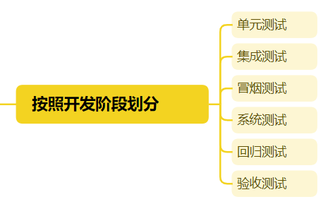 SoftwareTest5 - 你就只知道功能测试吗 ?