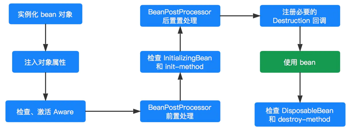 IOC-bean生命周期.png