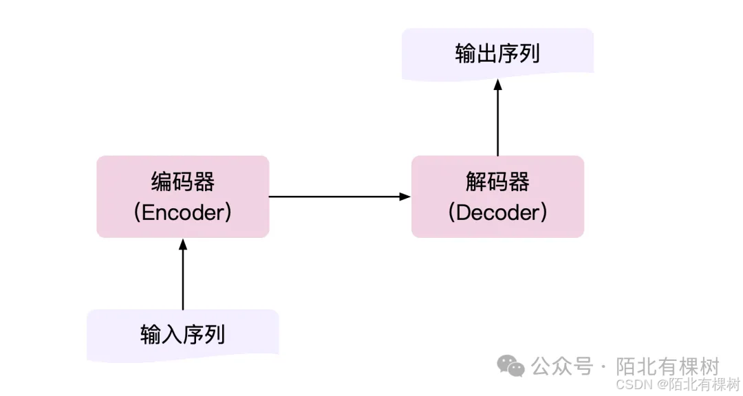 2.2 大模型算法基础：Transformer —— 《带你自学大语言模型》系列_权重_03