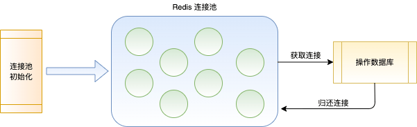 10 | Swoole与<span style='color:red;'>Go</span>系列教程之<span style='color:red;'>Redis</span><span style='color:red;'>连接</span><span style='color:red;'>池</span><span style='color:red;'>的</span>应用