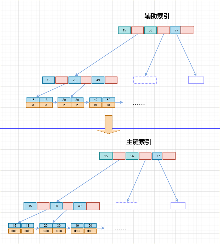 聚簇索引