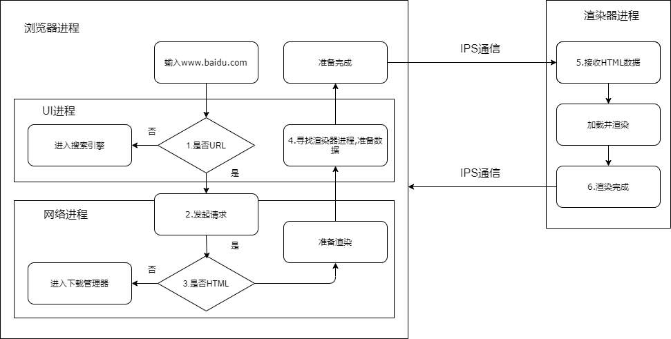 前端-剖析浏览器渲染页面的过程