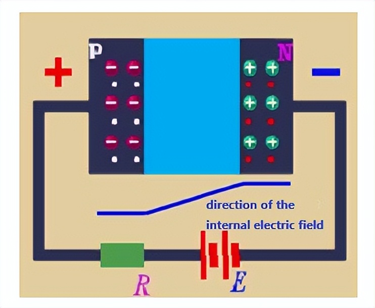 施加正向电压时PN结导通