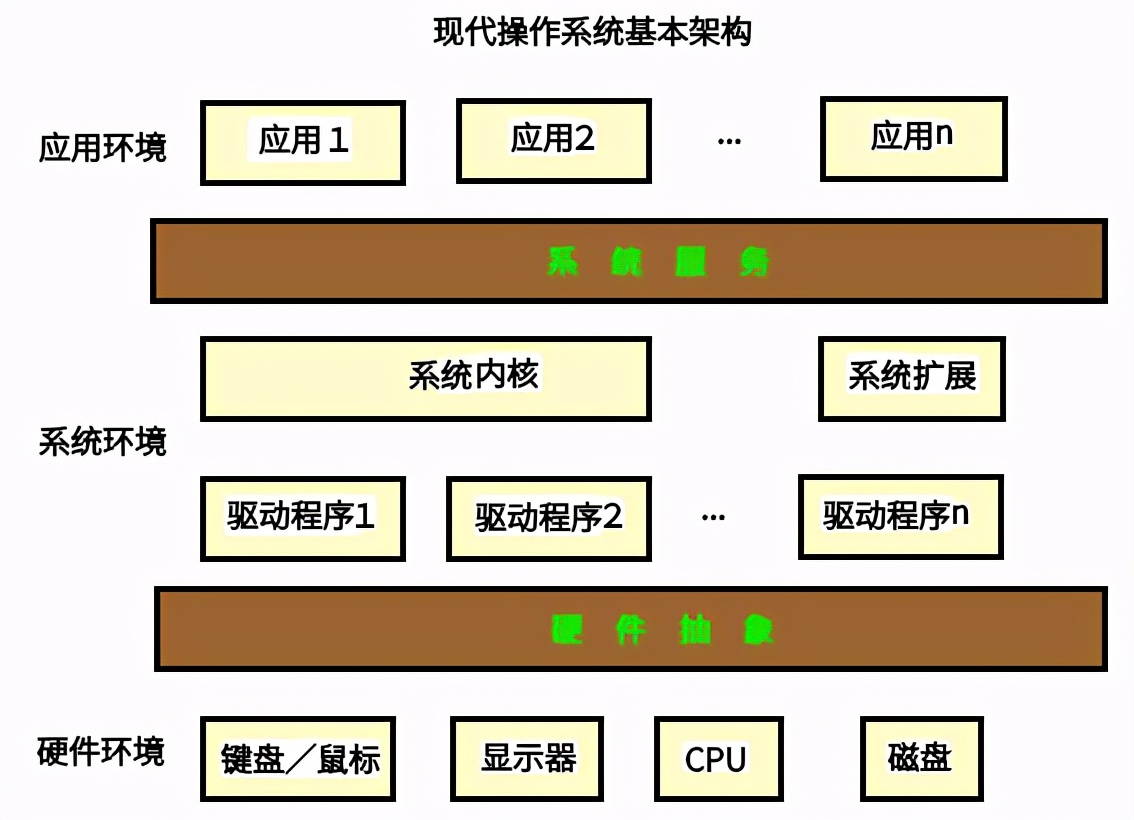 Linux系统编程学习001-架构、内核概要