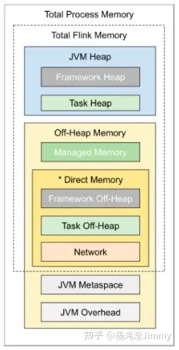 Flink之TaskManager内存解析