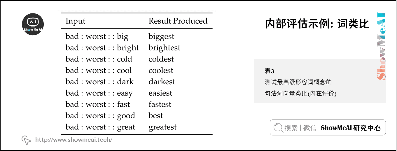 测试最高级形容词概念的，句法词向量类比(内在评价)