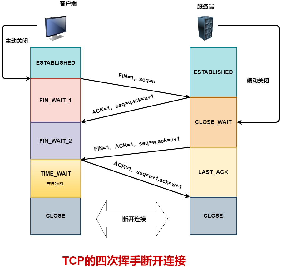 八股文-TCP的四次挥手