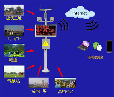 Dust online monitoring system