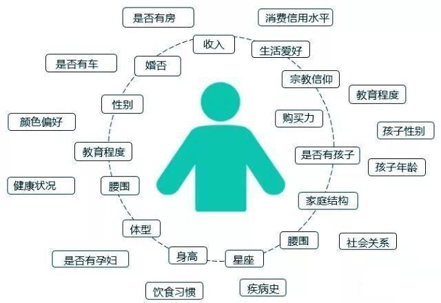 用户画像_什么是"用户画像"?如何利用用户画像进行精准营销?-csdn博客