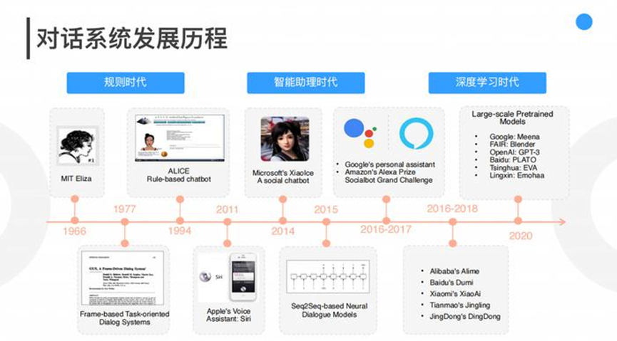 从ChatGPT革命性的对话系统，看人机交互模式6个阶段的演变