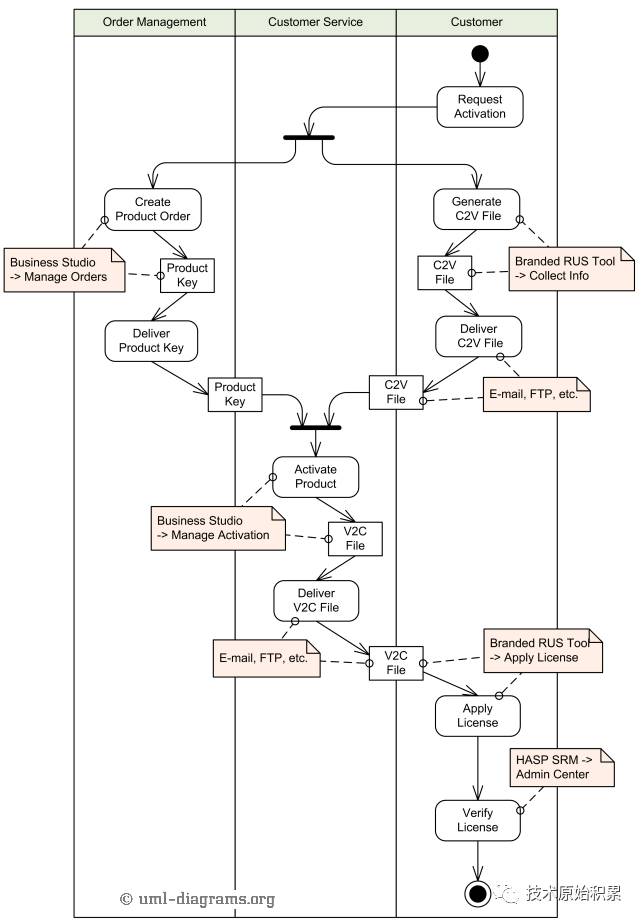 uml建模(活动图)_阿里加多的博客-csdn博客