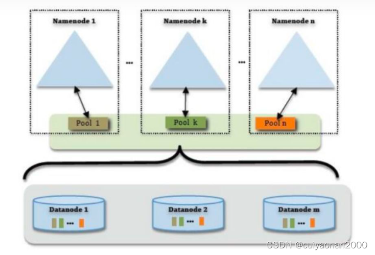 Federation HDFS VS HDFS