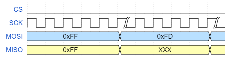 STM32开发_利用SPI协议读写SD卡、介绍SD卡SPI时序