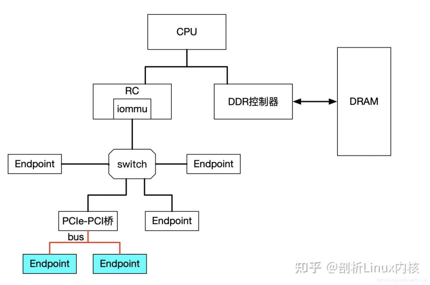 vfio概述(vfio/iommu/device passthrough)_vfiopciCSDN博客