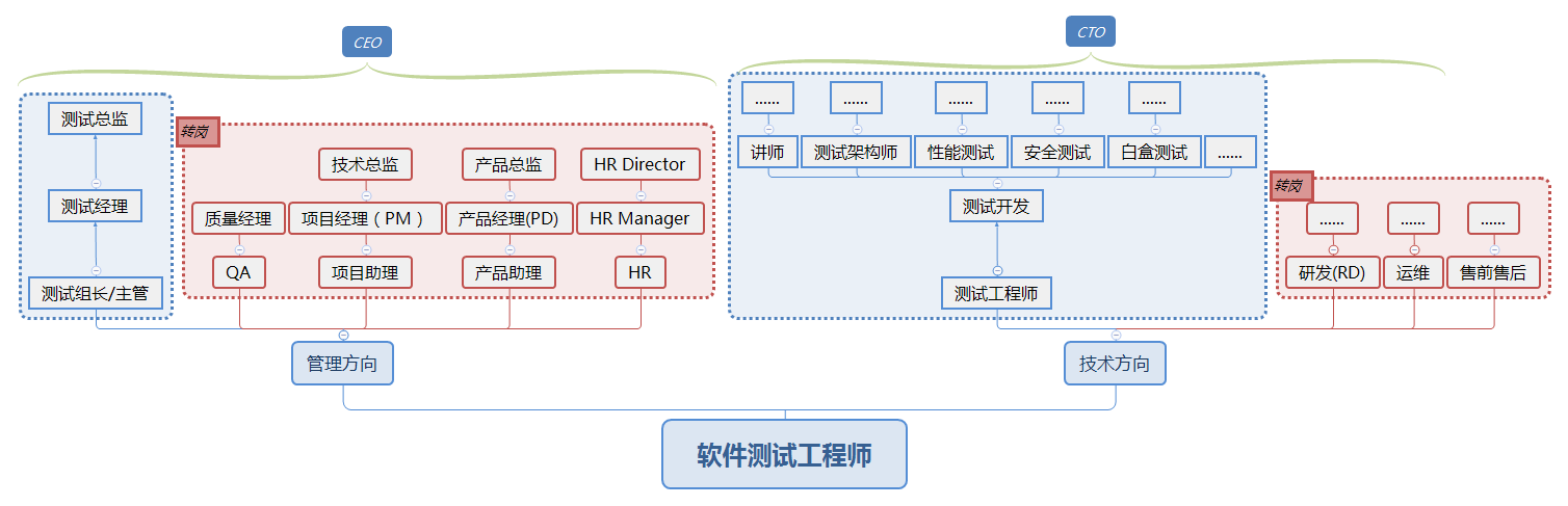 软件测试行业前景怎么样？值不值得转行学测试？