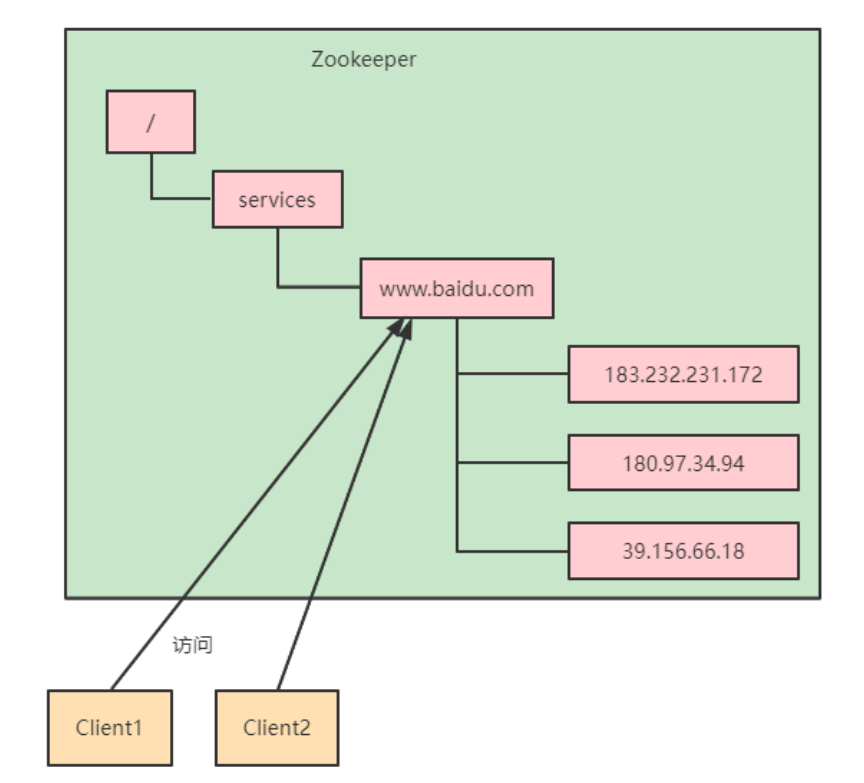 终于找到了最新版的Zookeeper入门级教程，建议收藏！_数据_10