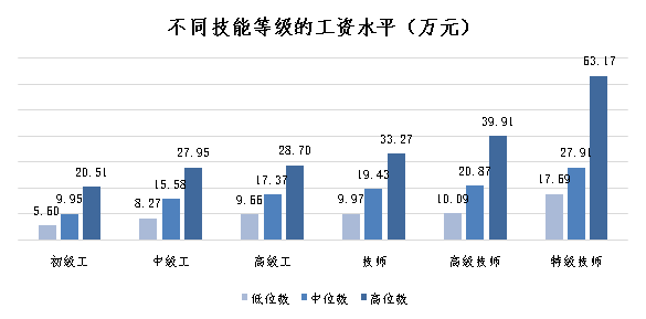 最新工资价位表发布了！你的工资属于哪一档...