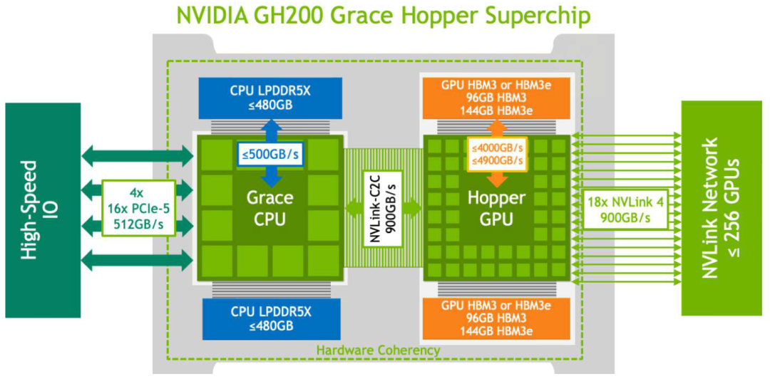 NVIDIA 最新 GPU 解读：GB200、NVL72、SuperPod-576GPU_compute tray-CSDN博客