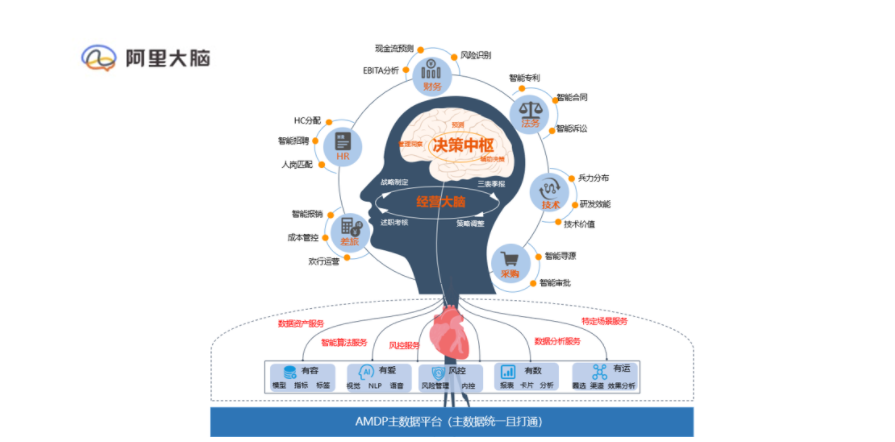 這是阿里大腦示意圖,底下是一個數據打通的能力,上面是服務系統,各個